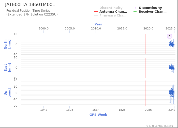 Position time series