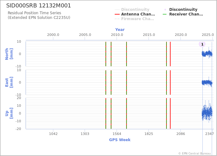 Position time series