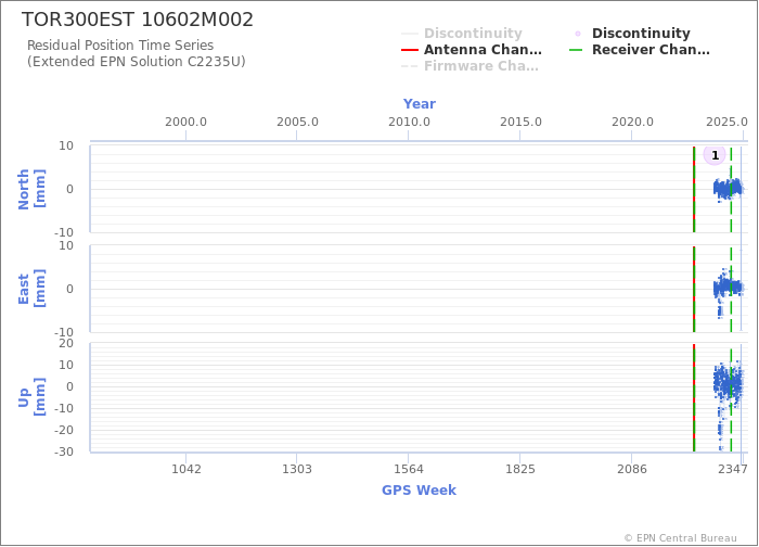 Position time series