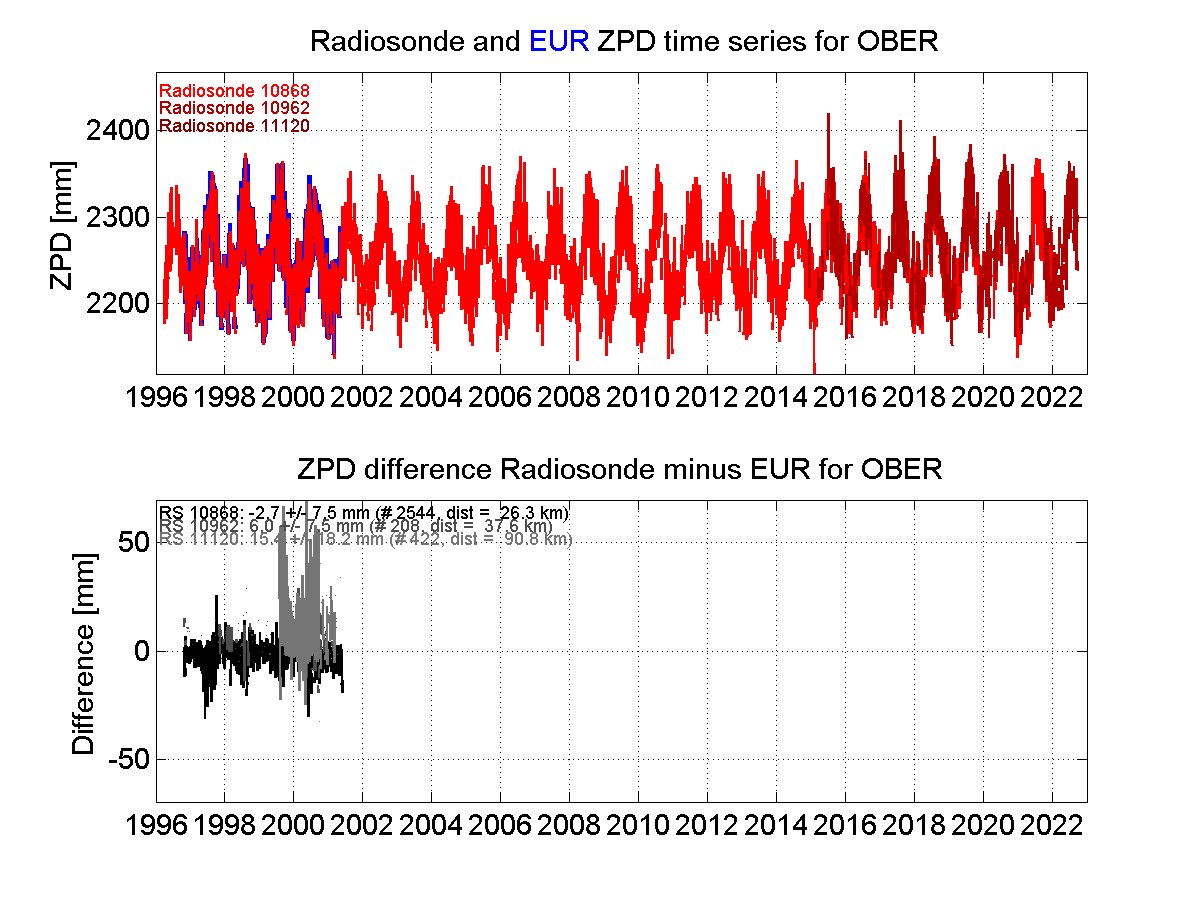 Zenith Path Delay differences between radiosonde data and EPN troposphere solution