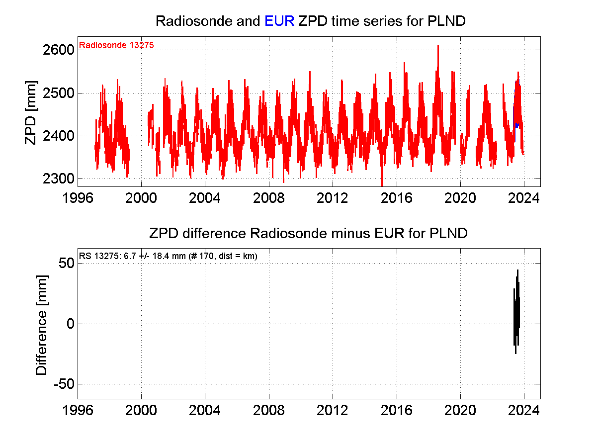 Zenith Path Delay differences between radiosonde data and EPN troposphere solution