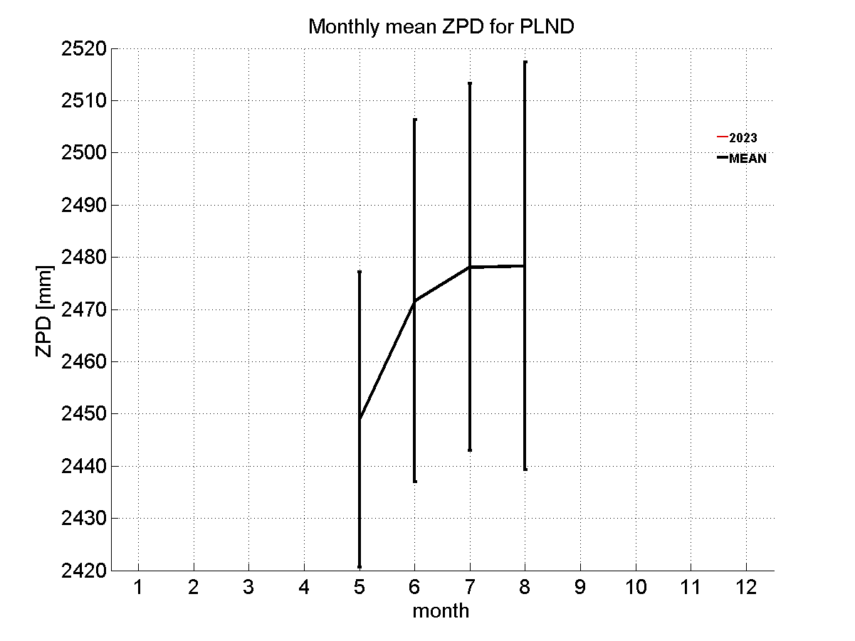 Zenith path delay time series