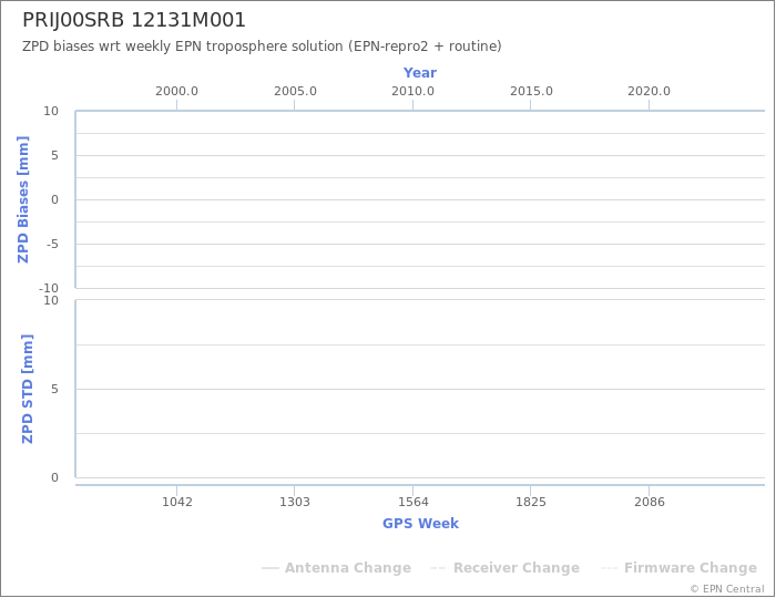 Zenith Path Delay biases of each AC wrt weekly EPN troposphere solution